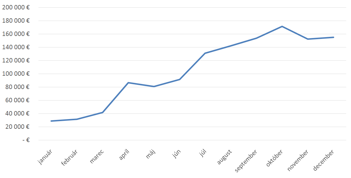 výsledný graf excel